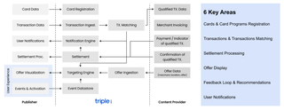 Triple High Level Data Flow